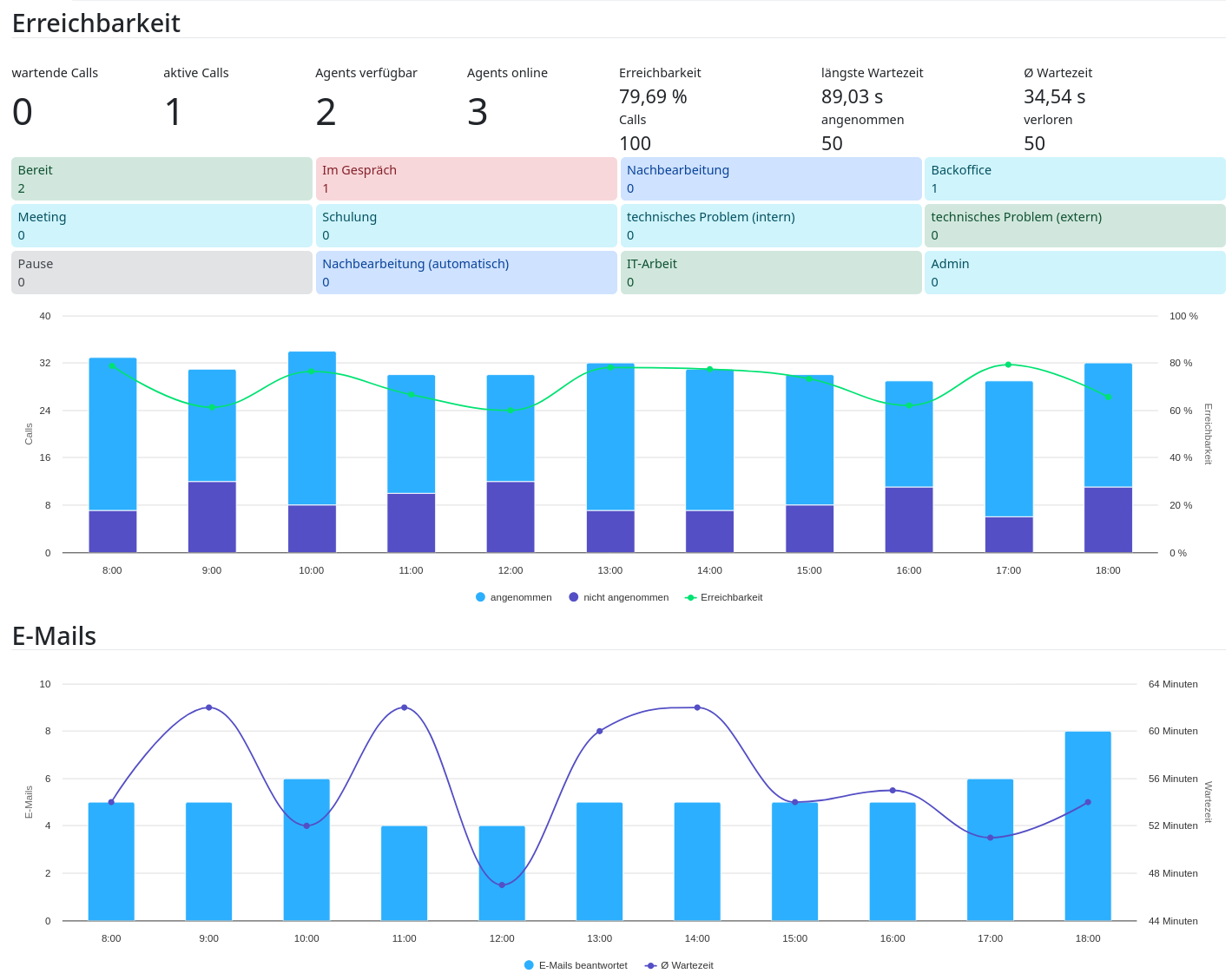 Alle Kommunikationskanäle – zentral im CRM